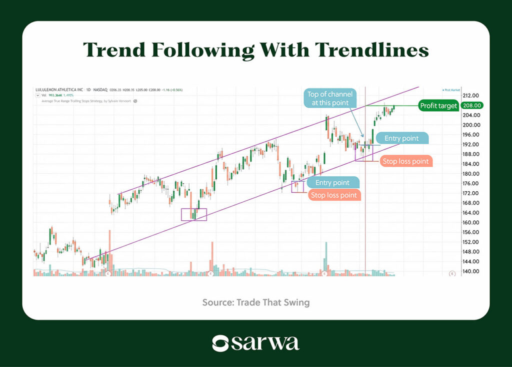 Trend Following With Trendlines