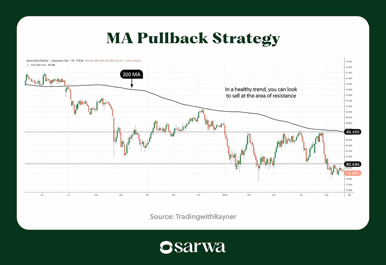 MA Pullback Strategy