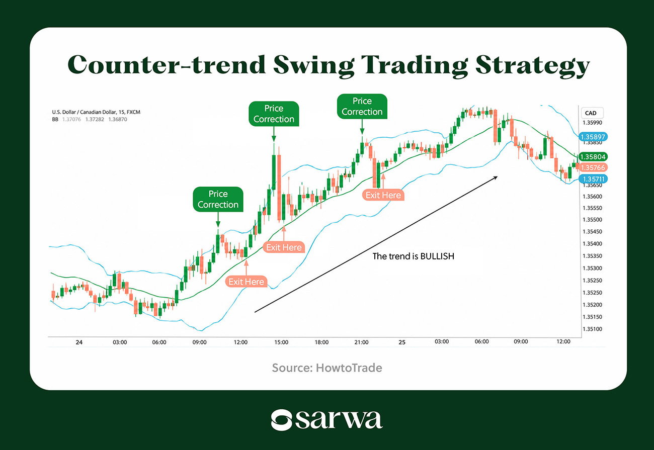 Counter-trend Swing Trading Strategy