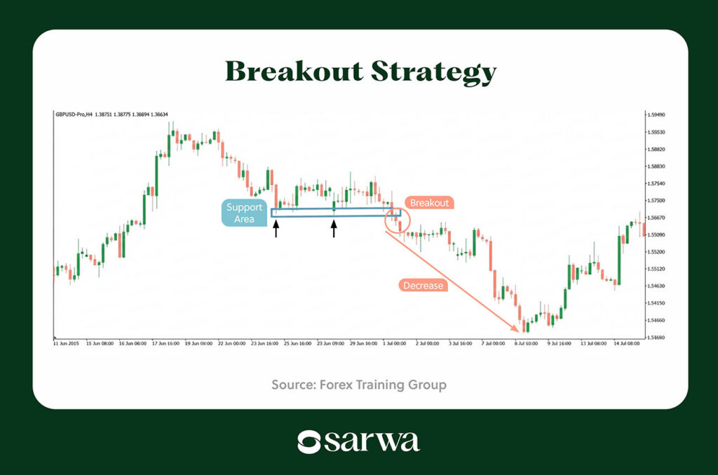 Breakout Strategy