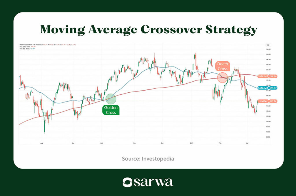 Moving Average Crossover Strategy